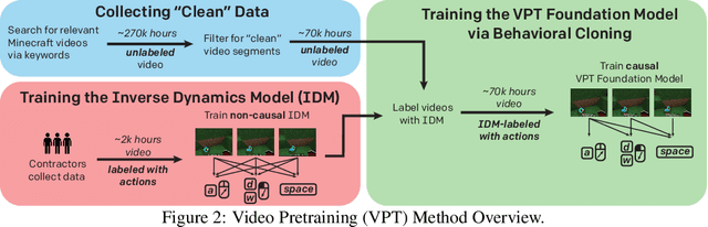 Figure 3 for Video PreTraining (VPT): Learning to Act by Watching Unlabeled Online Videos