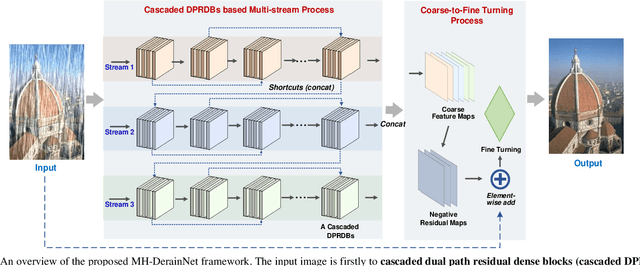 Figure 2 for A Coarse-to-Fine Multi-stream Hybrid Deraining Network for Single Image Deraining