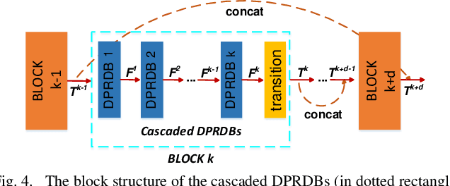 Figure 4 for A Coarse-to-Fine Multi-stream Hybrid Deraining Network for Single Image Deraining