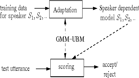 Figure 1 for Incorporating Pass-Phrase Dependent Background Models for Text-Dependent Speaker Verification