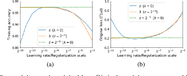 Figure 4 for On the Origin of Implicit Regularization in Stochastic Gradient Descent