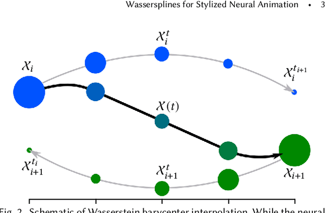 Figure 2 for Wassersplines for Stylized Neural Animation