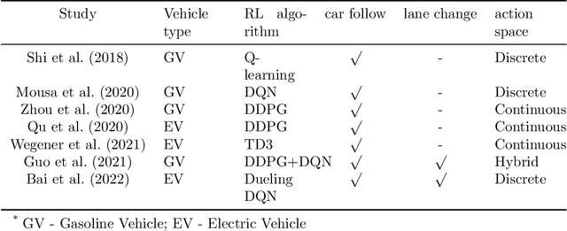 Figure 1 for Eco-driving for Electric Connected Vehicles at Signalized Intersections: A Parameterized Reinforcement Learning approach