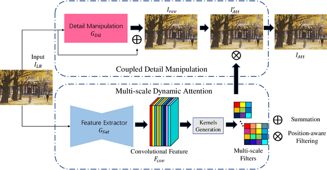 Figure 1 for DDet: Dual-path Dynamic Enhancement Network for Real-World Image Super-Resolution