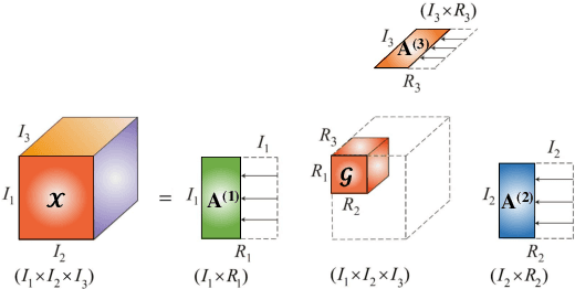 Figure 2 for Tucker Tensor Layer in Fully Connected Neural Networks