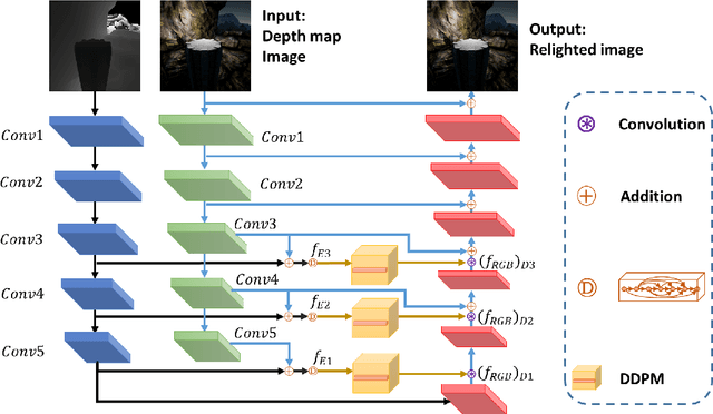 Figure 3 for Multi-modal Bifurcated Network for Depth Guided Image Relighting