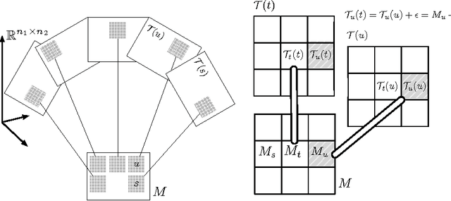 Figure 1 for Matrix Approximation under Local Low-Rank Assumption
