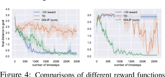 Figure 4 for Dynamical Distance Learning for Unsupervised and Semi-Supervised Skill Discovery