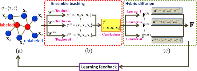 Figure 1 for Ensemble Teaching for Hybrid Label Propagation