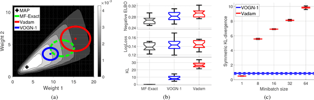 Figure 3 for Fast and Scalable Bayesian Deep Learning by Weight-Perturbation in Adam