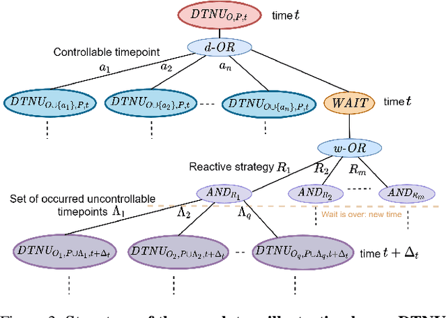 Figure 3 for Solving Disjunctive Temporal Networks with Uncertainty under Restricted Time-Based Controllability using Tree Search and Graph Neural Networks