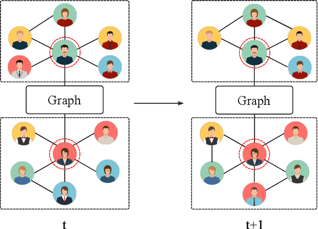Figure 1 for K-Core based Temporal Graph Convolutional Network for Dynamic Graphs