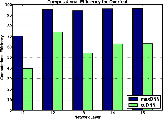 Figure 3 for maxDNN: An Efficient Convolution Kernel for Deep Learning with Maxwell GPUs