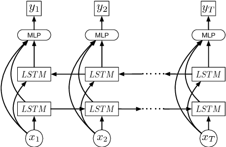 Figure 3 for Video Summarization with Long Short-term Memory