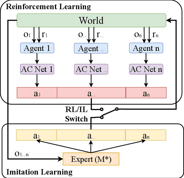 Figure 4 for PRIMAL: Pathfinding via Reinforcement and Imitation Multi-Agent Learning