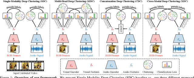 Figure 1 for Self-Supervised Learning by Cross-Modal Audio-Video Clustering