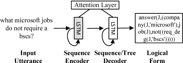 Figure 1 for Language to Logical Form with Neural Attention