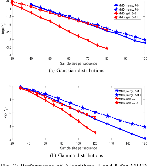 Figure 3 for K-medoids Clustering of Data Sequences with Composite Distributions