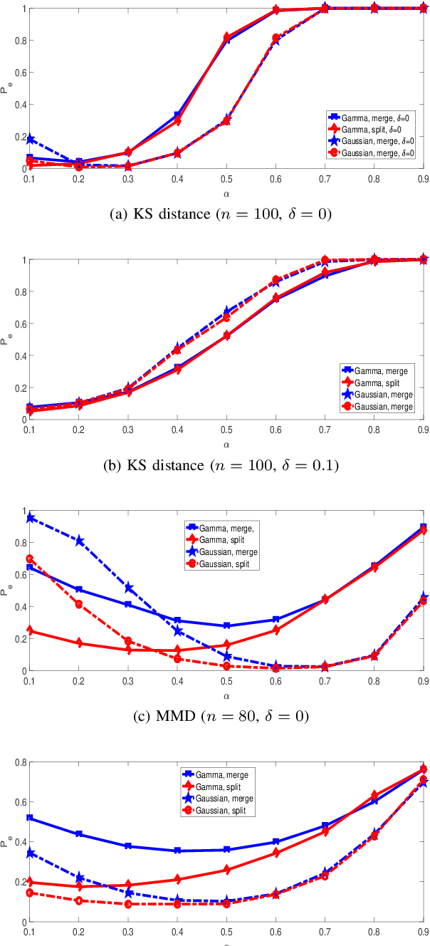 Figure 4 for K-medoids Clustering of Data Sequences with Composite Distributions