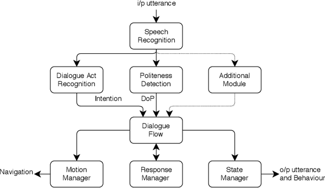 Figure 1 for Towards Dialogue-based Navigation with Multivariate Adaptation driven by Intention and Politeness for Social Robots