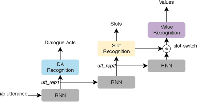 Figure 3 for Towards Dialogue-based Navigation with Multivariate Adaptation driven by Intention and Politeness for Social Robots