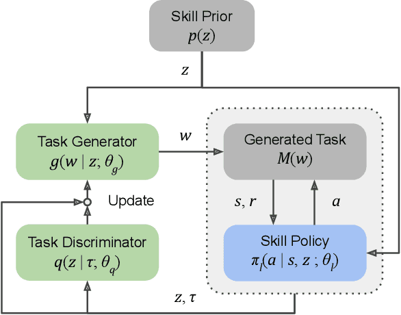 Figure 2 for Discovering Generalizable Skills via Automated Generation of Diverse Tasks