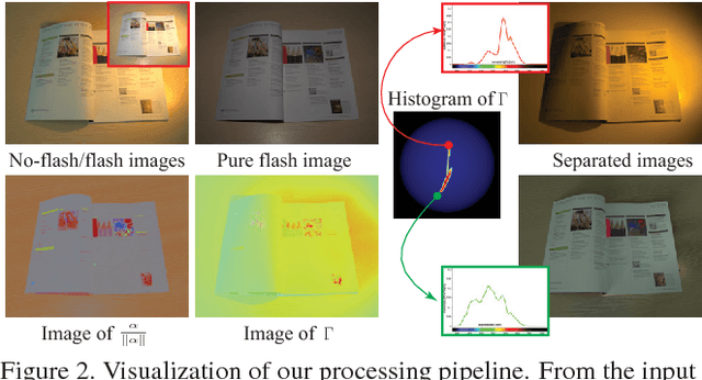 Figure 2 for Illuminant Spectra-based Source Separation Using Flash Photography