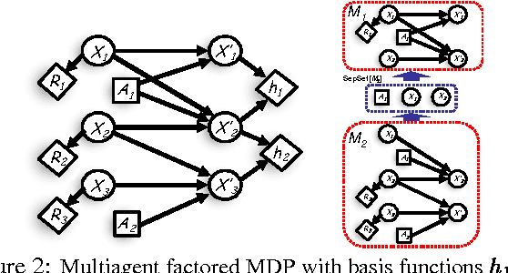 Figure 2 for Distributed Planning in Hierarchical Factored MDPs