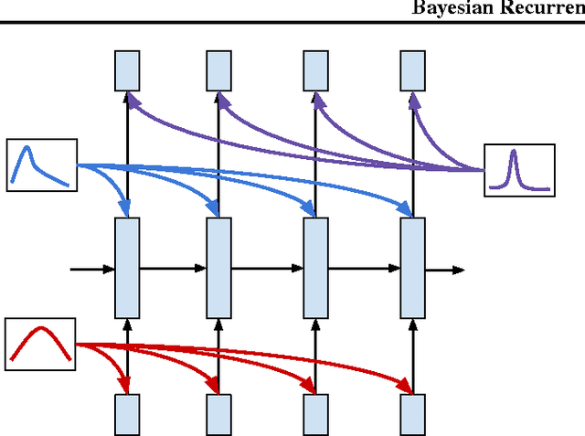Figure 1 for Bayesian Recurrent Neural Networks
