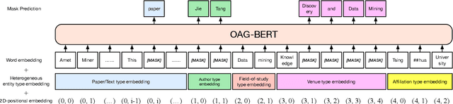 Figure 3 for OAG-BERT: Pre-train Heterogeneous Entity-augmented Academic Language Models