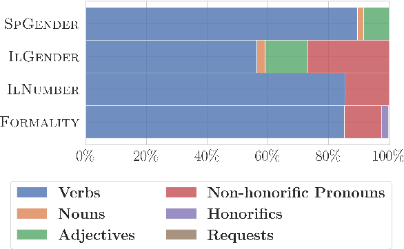 Figure 4 for Controlling Extra-Textual Attributes about Dialogue Participants: A Case Study of English-to-Polish Neural Machine Translation