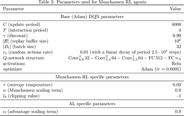 Figure 4 for Munchausen Reinforcement Learning