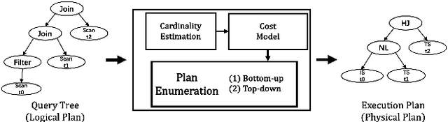 Figure 1 for A Survey on Advancing the DBMS Query Optimizer: Cardinality Estimation, Cost Model, and Plan Enumeration