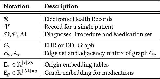 Figure 2 for Conditional Generation Net for Medication Recommendation