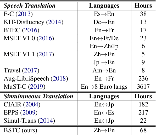 Figure 1 for BSTC: A Large-Scale Chinese-English Speech Translation Dataset