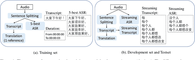 Figure 2 for BSTC: A Large-Scale Chinese-English Speech Translation Dataset