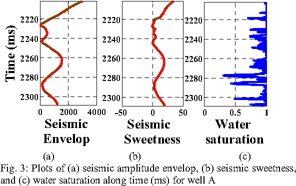 Figure 3 for A Novel Framework based on SVDD to Classify Water Saturation from Seismic Attributes