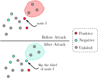 Figure 1 for A Unified Framework for Data Poisoning Attack to Graph-based Semi-supervised Learning