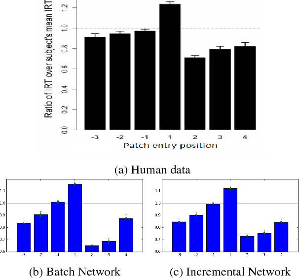 Figure 3 for Predicting and Explaining Human Semantic Search in a Cognitive Model