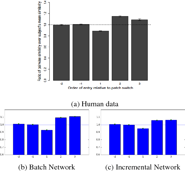 Figure 4 for Predicting and Explaining Human Semantic Search in a Cognitive Model