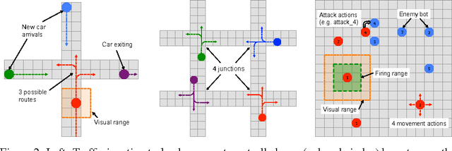 Figure 2 for Learning Multiagent Communication with Backpropagation