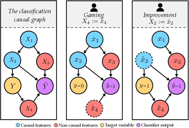 Figure 1 for Strategic Adaptation to Classifiers: A Causal Perspective