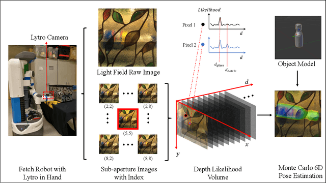 Figure 2 for Plenoptic Monte Carlo Object Localization for Robot Grasping under Layered Translucency