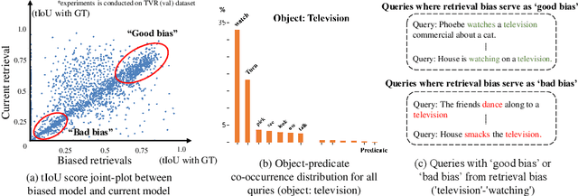 Figure 3 for Selective Query-guided Debiasing Network for Video Corpus Moment Retrieval