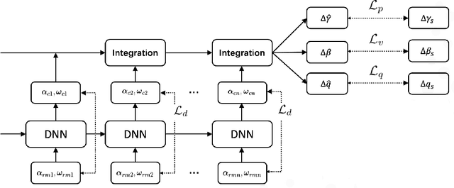 Figure 1 for IMU Data Processing For Inertial Aided Navigation: A Recurrent Neural Network Based Approach