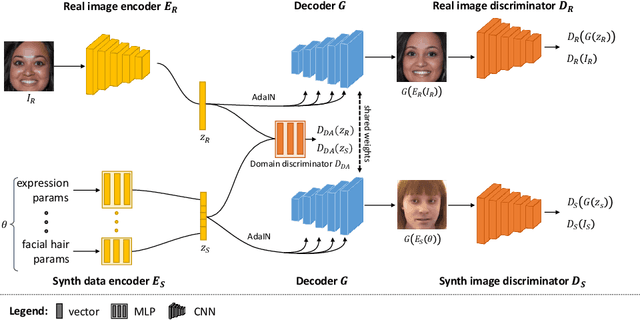 Figure 2 for CONFIG: Controllable Neural Face Image Generation