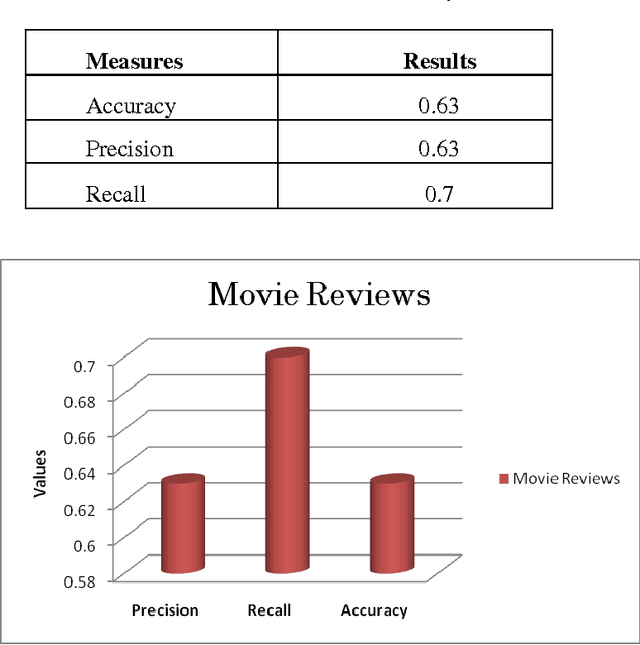 Figure 2 for Opinion mining of movie reviews at document level