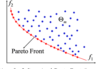 Figure 1 for Projection based Active Gaussian Process Regression for Pareto Front Modeling