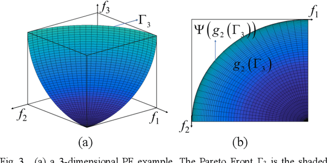 Figure 3 for Projection based Active Gaussian Process Regression for Pareto Front Modeling