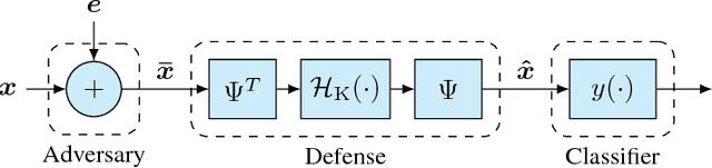 Figure 1 for Combating Adversarial Attacks Using Sparse Representations